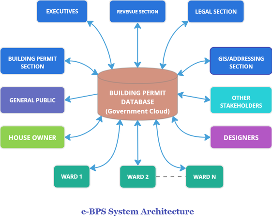 Electronic Building Permit System (e-BPS)